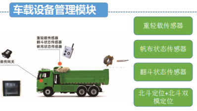 车载设备管理？